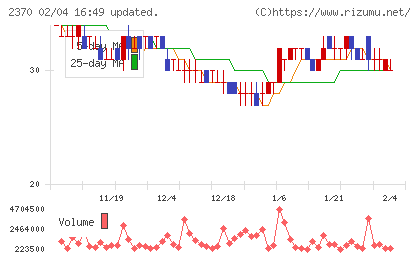 メディネットチャート