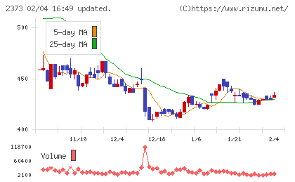 ケア２１チャート