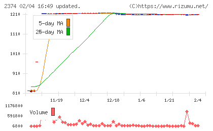 セントケア・ホールディングチャート