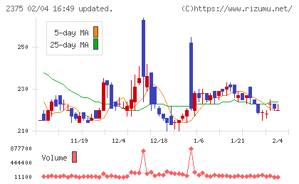 ギグワークスチャート