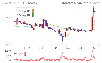サイネックスチャート