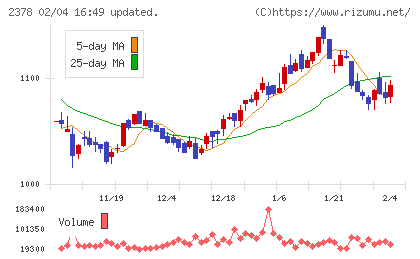 ルネサンスチャート