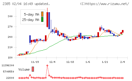 総医研ホールディングスチャート