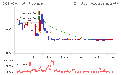 デジタルホールディングスチャート