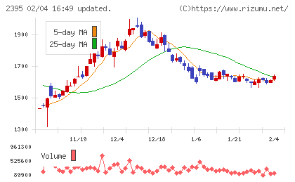 新日本科学チャート