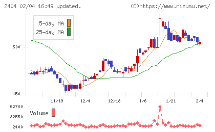 鉄人化ホールディングスチャート