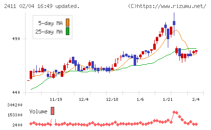 ゲンダイエージェンシーチャート
