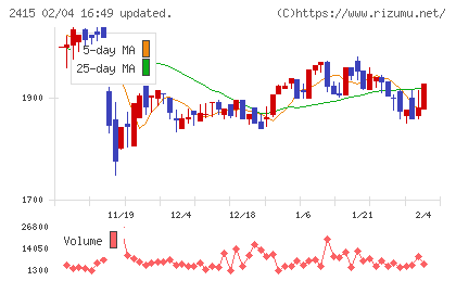 ヒューマンホールディングスチャート