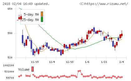 ツカダ・グローバルホールディングチャート