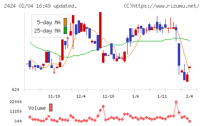 ブラスチャート