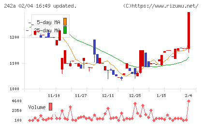 リプライオリティチャート