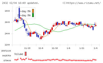 ディー・エヌ・エーチャート