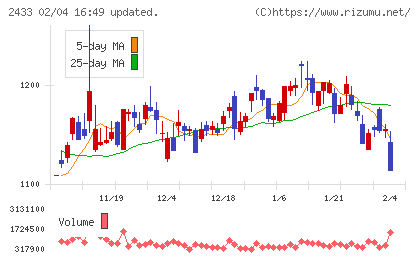 博報堂ＤＹホールディングスチャート