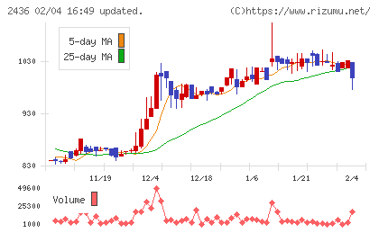 共同ピーアールチャート