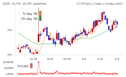 アスカネットチャート