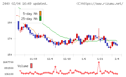 ぐるなびチャート