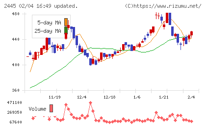 タカミヤチャート