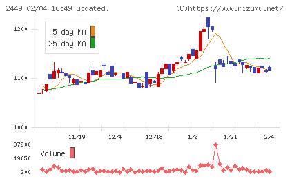 プラップジャパンチャート