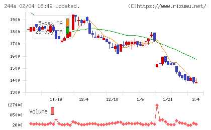 グロースエクスパートナーズチャート