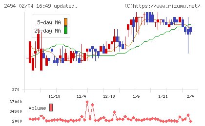 オールアバウトチャート