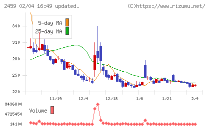 アウンコンサルティングチャート