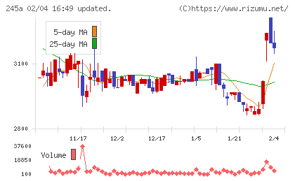 ＩＮＧＳチャート