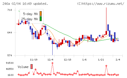 アスアチャート