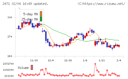 エスプールチャート