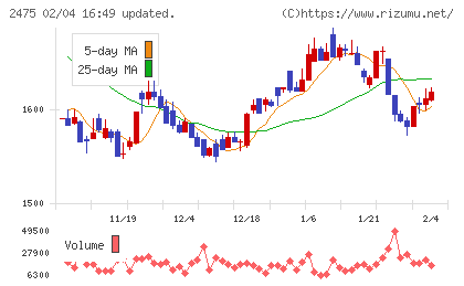 ＷＤＢホールディングスチャート