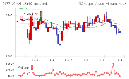 手間いらずチャート
