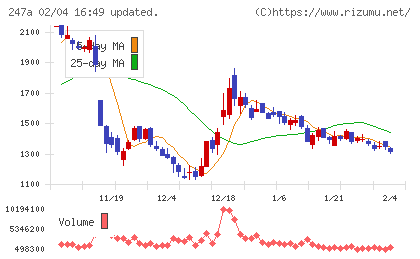 Aiロボティクスチャート