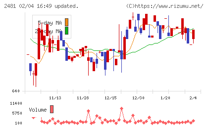 タウンニュース社チャート