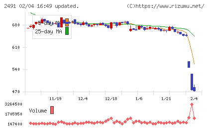 バリューコマースチャート