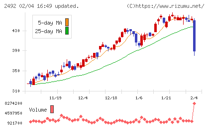 インフォマートチャート