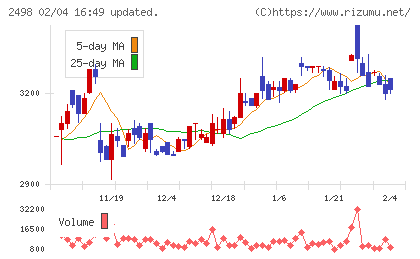 オリエンタルコンサルタンツホールディングスチャート