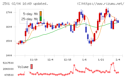 サッポロホールディングスチャート