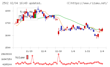 アサヒグループホールディングスチャート