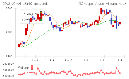 キリンホールディングスチャート