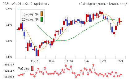 宝ホールディングスチャート