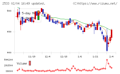 オエノンホールディングスチャート