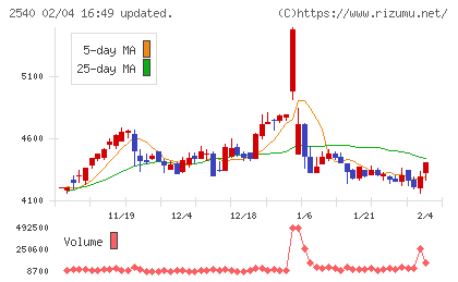 養命酒製造チャート