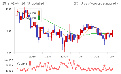 ＡＩフュージョンキャピタルグループチャート
