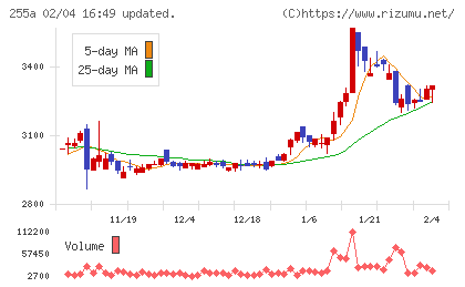ジーエルテクノホールディングスチャート