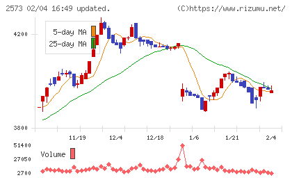 北海道コカ・コーラボトリングチャート