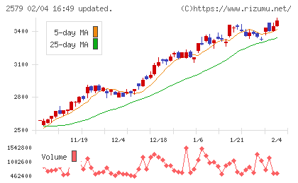 コカ・コーラ　ボトラーズジャパンホールディングスチャート