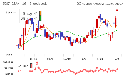 サントリー食品インターナショナルチャート