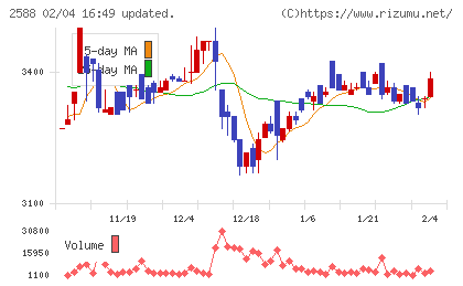 プレミアムウォーターホールディングスチャート