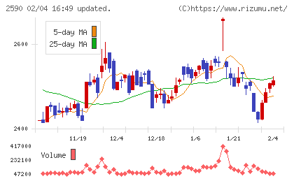 ダイドーグループホールディングスチャート
