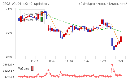 伊藤園チャート