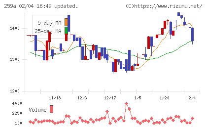 ケイ・ウノチャート